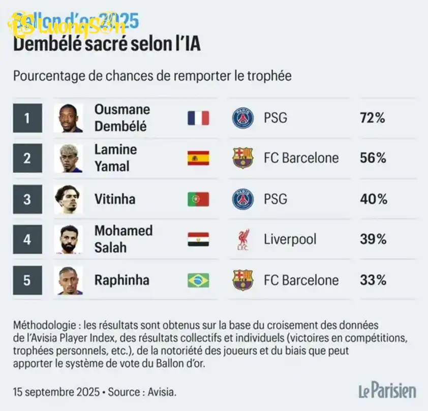 AI của công ty Avisia tính toán Dembele có 72% khả năng giành Quả bóng vàng, cao nhất trong số 30 đề cử AI của công ty Avisia tính toán Dembele có 72% khả năng giành Quả bóng vàng, cao nhất trong số 30 đề cử