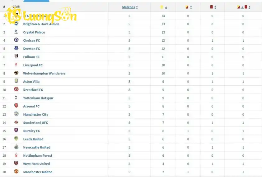 Bảng xếp hạng những đội phải nhận nhiều thẻ vàng nhất tại Ngoại hạng Anh lúc này (Ảnh: transfermarkt) Bảng xếp hạng những đội phải nhận nhiều thẻ vàng nhất tại Ngoại hạng Anh lúc này (Ảnh: transfermarkt)