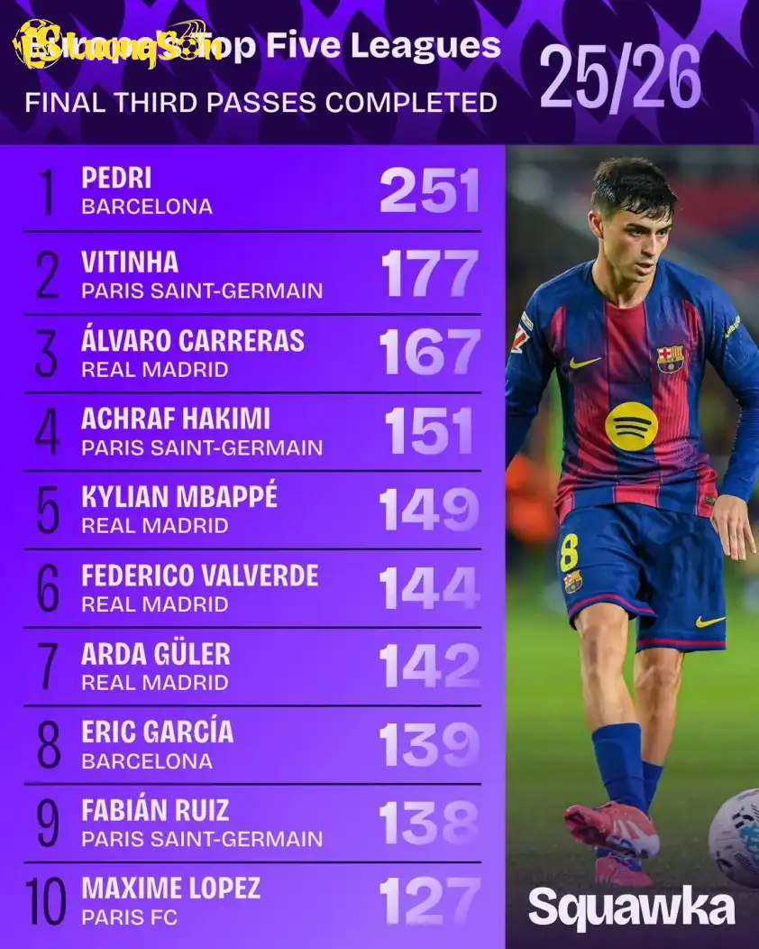 Pedri dẫn đầu châu Âu về số lần chạm bóng, chuyền bóng và thu hồi bóng Pedri dẫn đầu châu Âu về số lần chạm bóng, chuyền bóng và thu hồi bóng